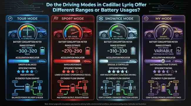 Do the Driving Modes in Cadillac Lyriq Offer Different Ranges or Battery Usages?