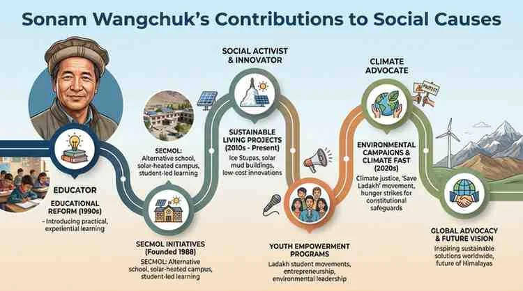 Sonam Wangchuk's Contributions to Social Causes: Transforming Education, Sustainability, and Climate Action 3 sonam wangchuk's contributions to social causes