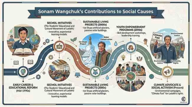 Sonam Wangchuk's Contributions to Social Causes: Transforming Education, Sustainability, and Climate Action 4 sonam wangchuk's contributions to social causes