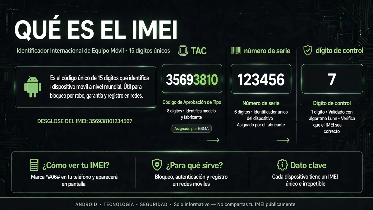 Estructura del IMEI: los 15 dígitos divididos en TAC, número de serie y dígito de control